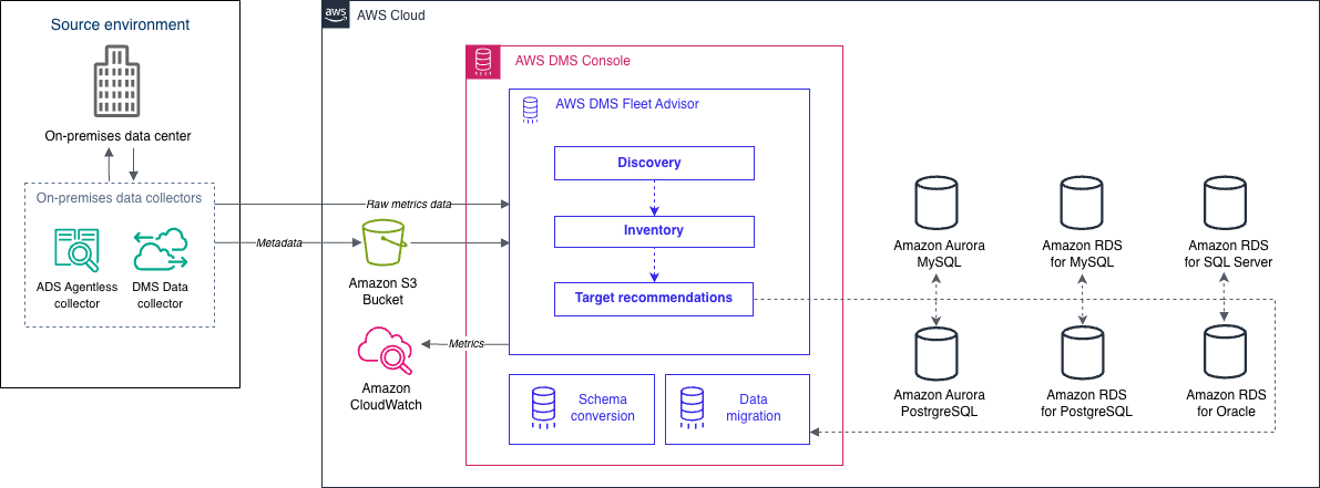 dms-fleet-advisor-diagram